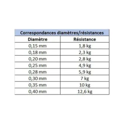 BERKLEY Tresses, Nylons, Fluorocarbones-Fluorocarbone Trilene Clear 50m