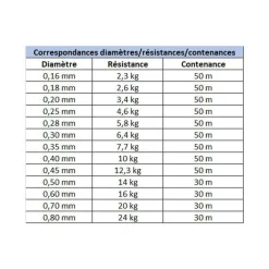 EVOK Découverte Pêche Du Carnassier|Tresses, Nylons, Fluorocarbones-Fluorocarbone Tactikal FC 50m