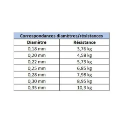 EVOK Tresses, Nylons, Fluorocarbones|Tresses, Nylons, Fluorocarbones-Fluorocarbone Tactikal Super Line 150m