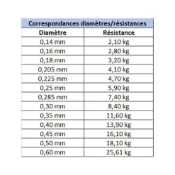 ASSO Tresses, Nylons, Fluorocarbones|Tresses, Nylons, Fluorocarbones-Nylon carnassier ultra 200m