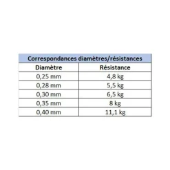 X-LINE Découverte Pêche Du Carnassier|Tresses, Nylons, Fluorocarbones-Nylon Carnassiers 150m