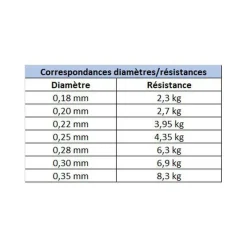 X-LINE Tresses, Nylons, Fluorocarbones|Découverte Pêche Du Carnassier-Nylon Leurres 150m