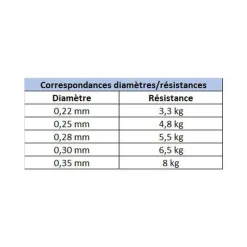 X-LINE Découverte Pêche Du Carnassier|Tresses, Nylons, Fluorocarbones-Nylon Manié 150m