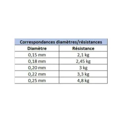 X-LINE Découverte Pêche Du Carnassier|Tresses, Nylons, Fluorocarbones-Nylon Petits Carnassiers 500m