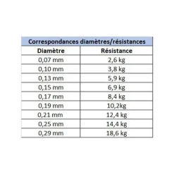 DAIWA Tresses, Nylons, Fluorocarbones|Tresses, Nylons, Fluorocarbones-Tresse J-Braid x4 Jaune 135m