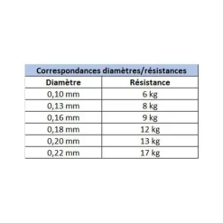 DAIWA Tresses, Nylons, Fluorocarbones|Tresses, Nylons, Fluorocarbones-Tresse J-Braid x8 Multi-Color 150m