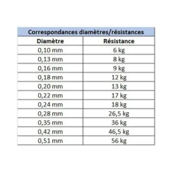 DAIWA Pêche Du Thon|Tresses, Nylons, Fluorocarbones-Tresse J-Braid x8 Multi-Color 300m