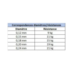 EVOK Tresses, Nylons, Fluorocarbones|Tresses, Nylons, Fluorocarbones-Tresse Tactikal Braid 8x Jaune 150m