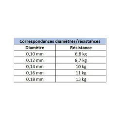 EVOK Tresses, Nylons, Fluorocarbones|Tresses, Nylons, Fluorocarbones-Tresse Tactikal Braid 12 Brins Jaune 135m