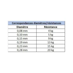 POWER PRO Tresses, Nylons, Fluorocarbones|Tresses, Nylons, Fluorocarbones-Tresse rouge 135m