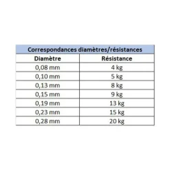 POWER PRO Tresses, Nylons, Fluorocarbones|Tresses, Nylons, Fluorocarbones-Tresse verte 135m