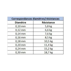 X-LINE Tresses, Nylons, Fluorocarbones|Tresses, Nylons, Fluorocarbones-Tresse Power Cast Verte 4 Brins 135m